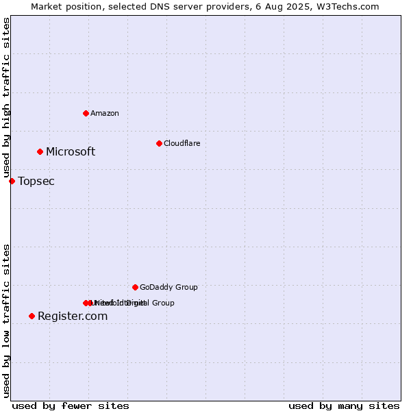 Market position of Microsoft vs. Register.com vs. Topsec