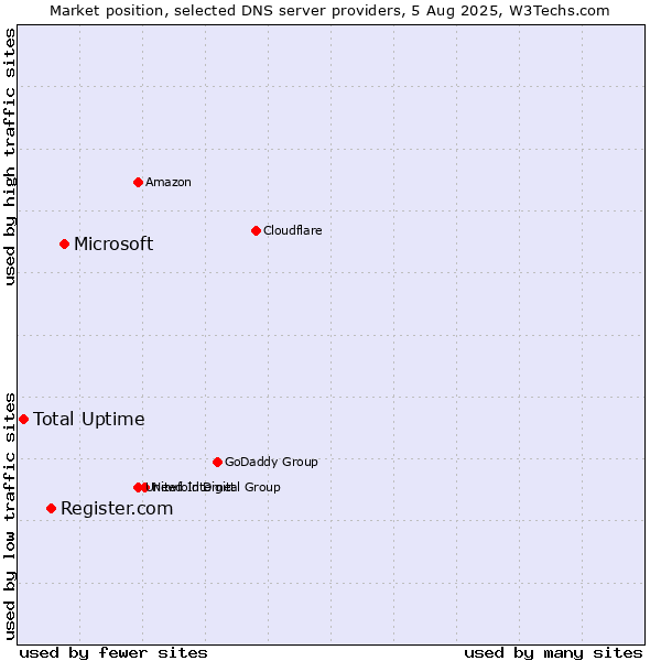 Market position of Microsoft vs. Register.com vs. Total Uptime