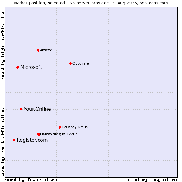 Market position of Your.Online vs. Microsoft vs. Register.com