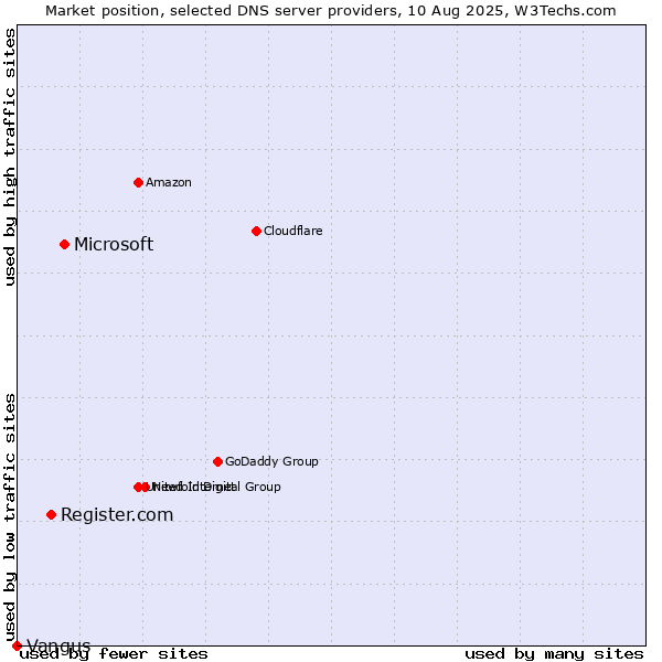 Market position of Microsoft vs. Register.com vs. Vangus