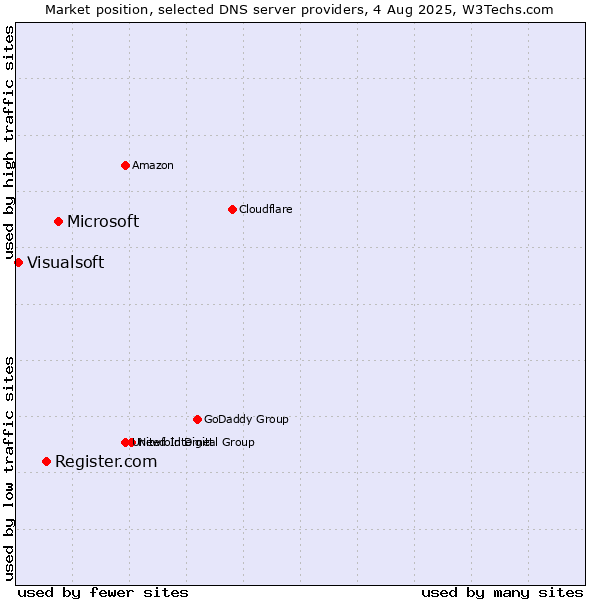 Market position of Microsoft vs. Register.com vs. Visualsoft
