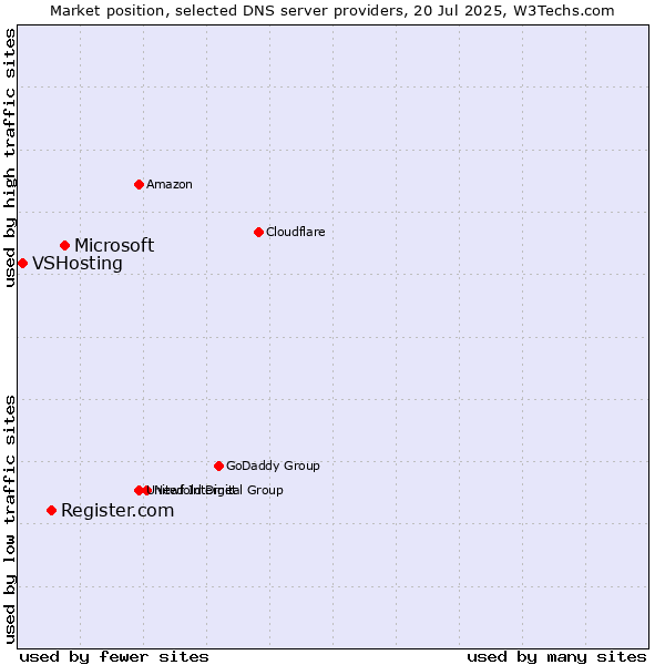 Market position of Microsoft vs. Register.com vs. VSHosting