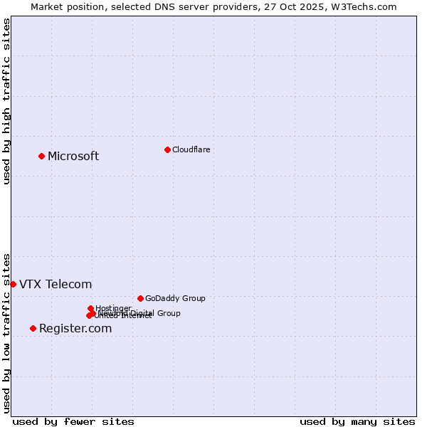 Market position of Microsoft vs. Register.com vs. VTX Telecom