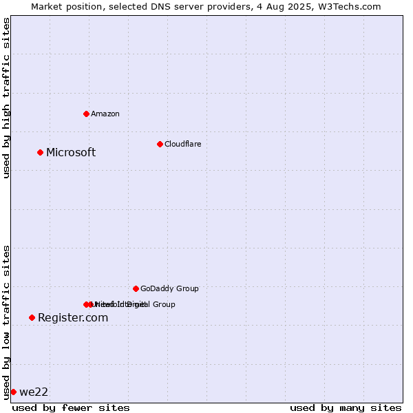 Market position of Microsoft vs. Register.com vs. we22
