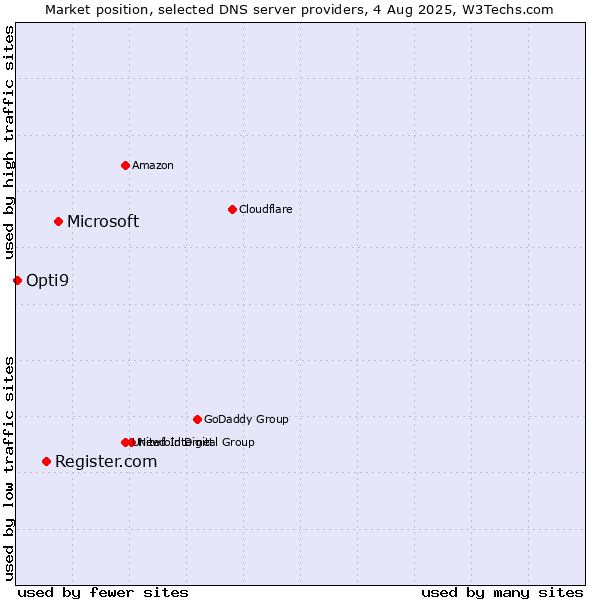 Market position of Microsoft vs. Register.com vs. Opti9