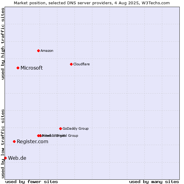 Market position of Microsoft vs. Register.com vs. Web.de