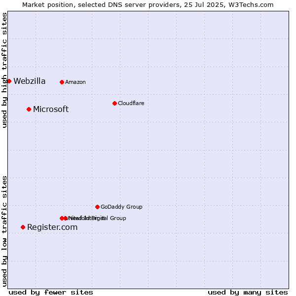 Market position of Microsoft vs. Register.com vs. Webzilla