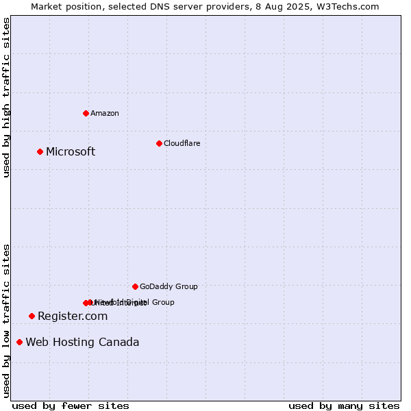 Market position of Microsoft vs. Register.com vs. Web Hosting Canada