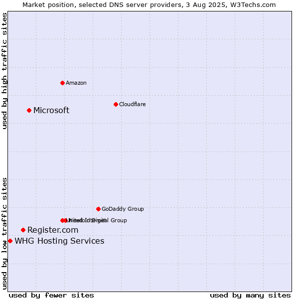 Market position of Microsoft vs. Register.com vs. WHG Hosting Services