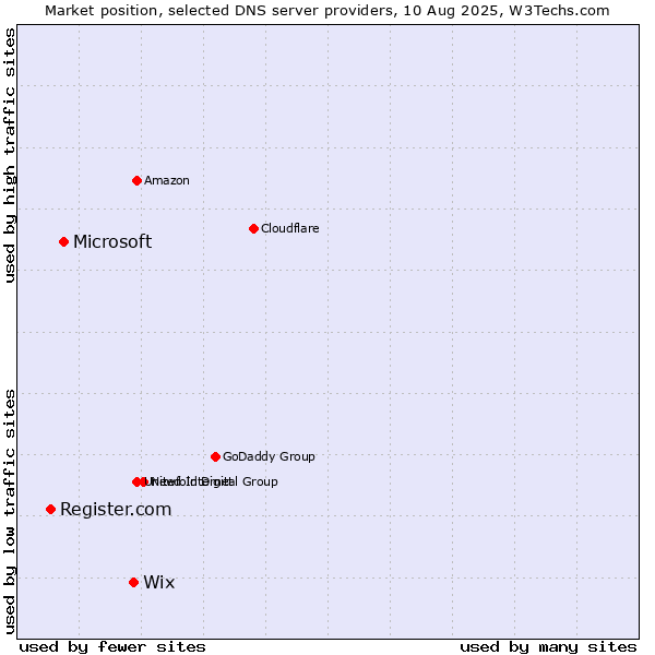 Market position of Wix vs. Microsoft vs. Register.com