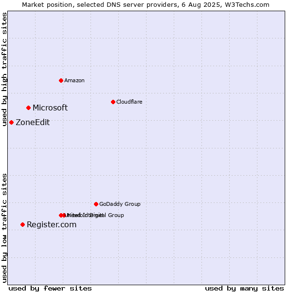 Market position of Microsoft vs. Register.com vs. ZoneEdit