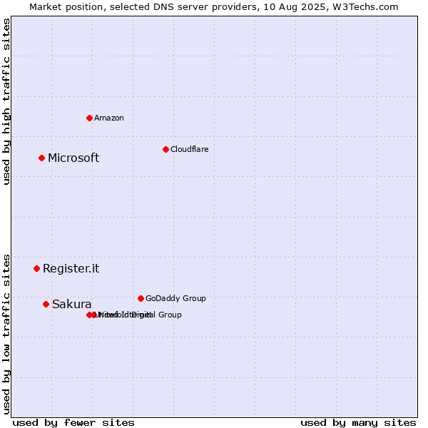 Market position of Sakura vs. Microsoft vs. Register.it