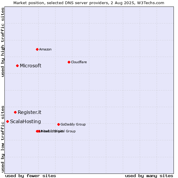 Market position of Microsoft vs. Register.it vs. ScalaHosting