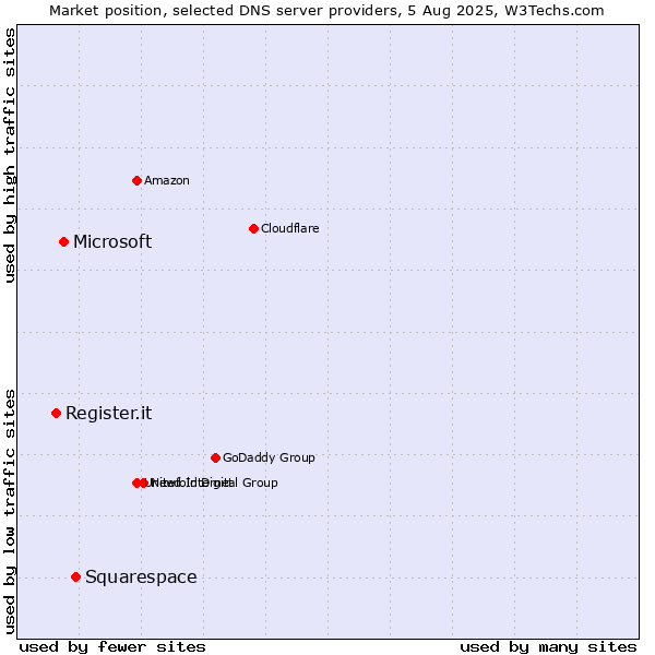 Market position of Squarespace vs. Microsoft vs. Register.it