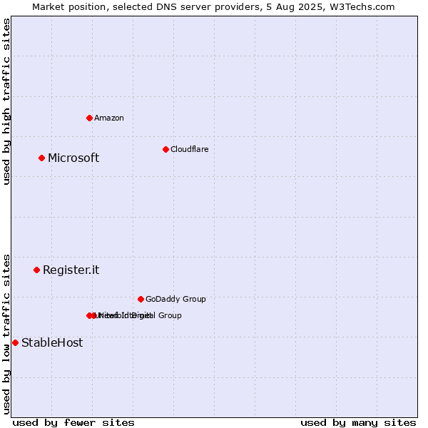 Market position of Microsoft vs. Register.it vs. StableHost