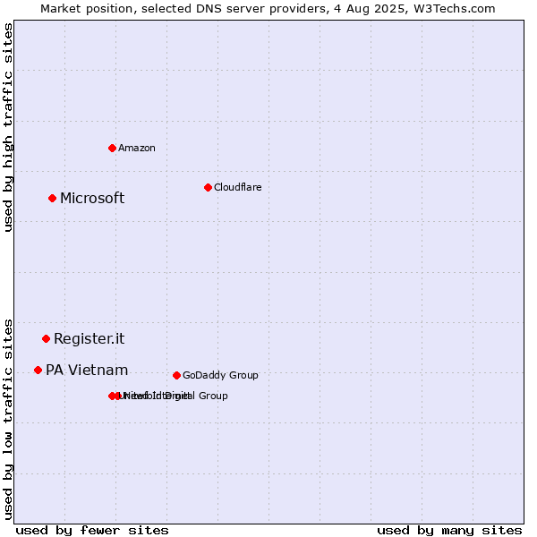 Market position of Microsoft vs. Register.it vs. PA Vietnam