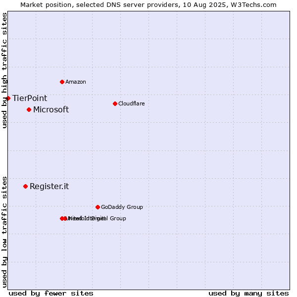 Market position of Microsoft vs. Register.it vs. TierPoint