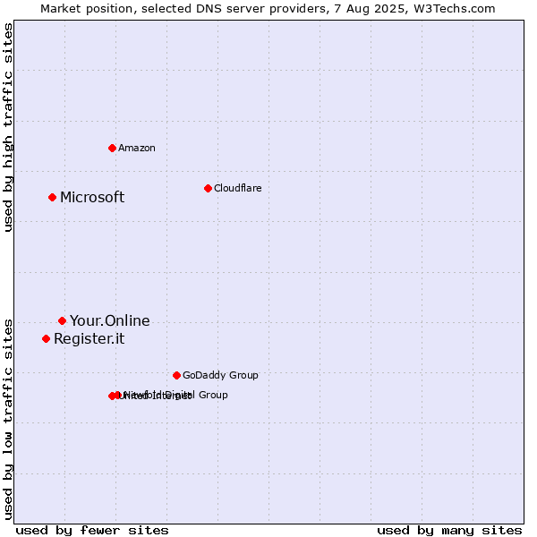 Market position of Your.Online vs. Microsoft vs. Register.it