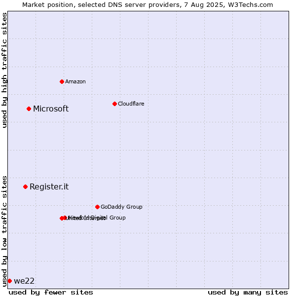 Market position of Microsoft vs. Register.it vs. we22