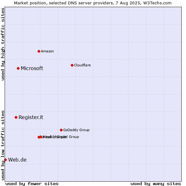 Market position of Microsoft vs. Register.it vs. Web.de