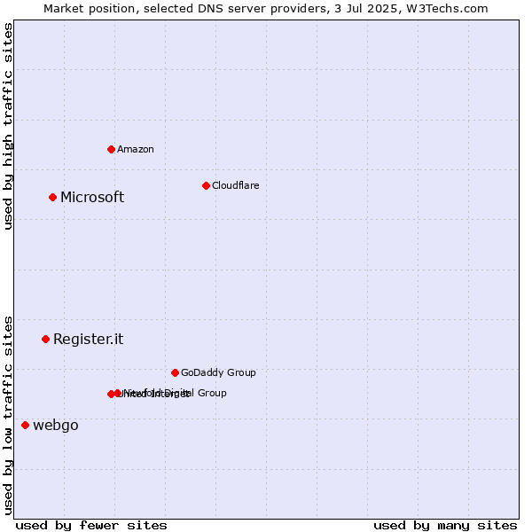Market position of Microsoft vs. Register.it vs. webgo