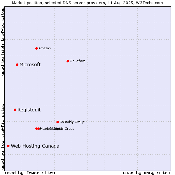 Market position of Microsoft vs. Register.it vs. Web Hosting Canada