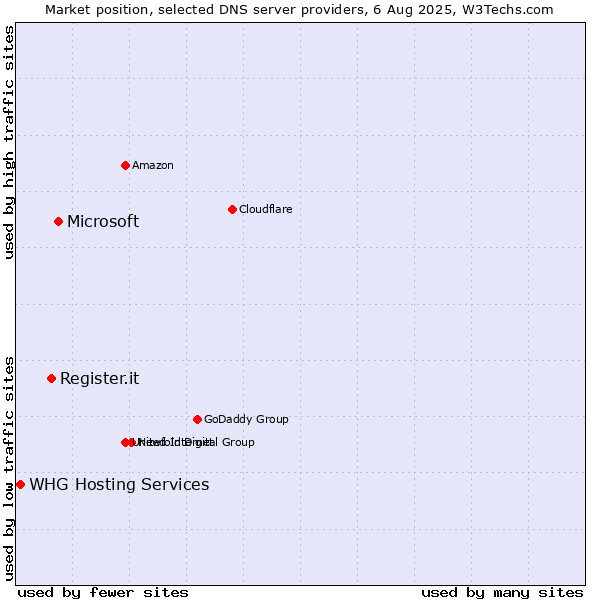 Market position of Microsoft vs. Register.it vs. WHG Hosting Services