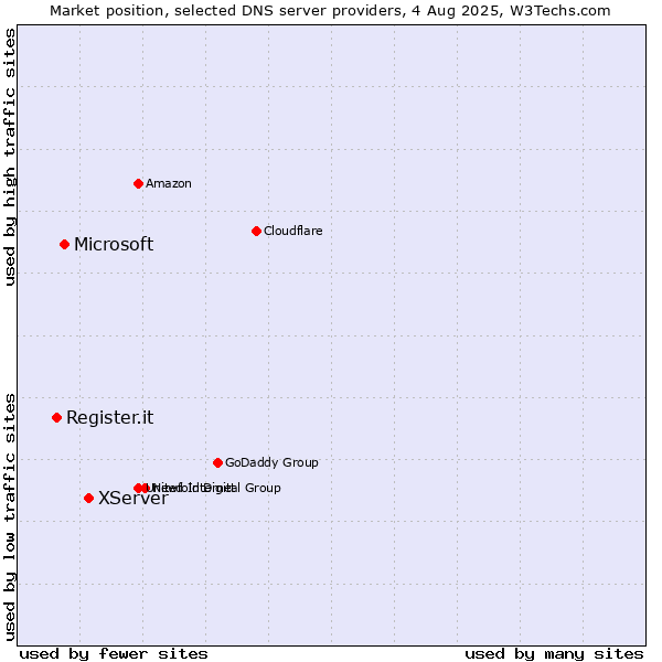 Market position of XServer vs. Microsoft vs. Register.it