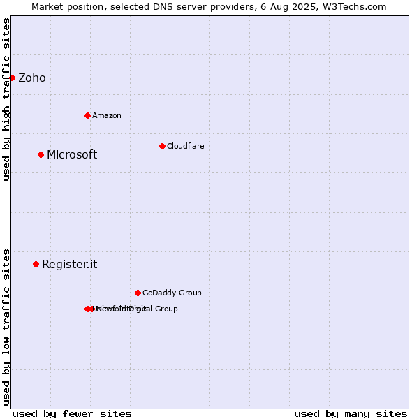 Market position of Microsoft vs. Register.it vs. Zoho