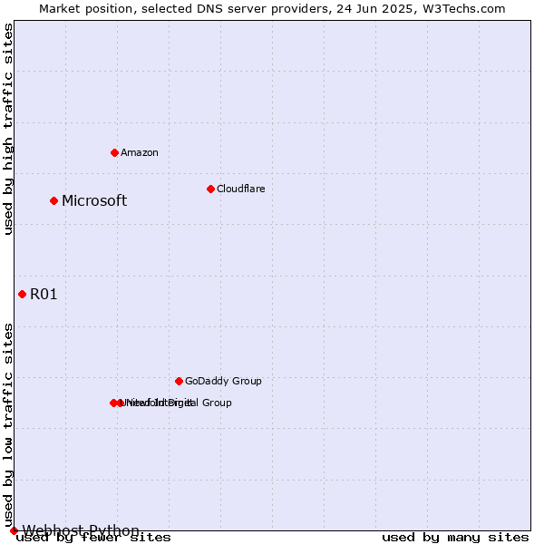 Market position of Microsoft vs. R01 vs. Webhost Python