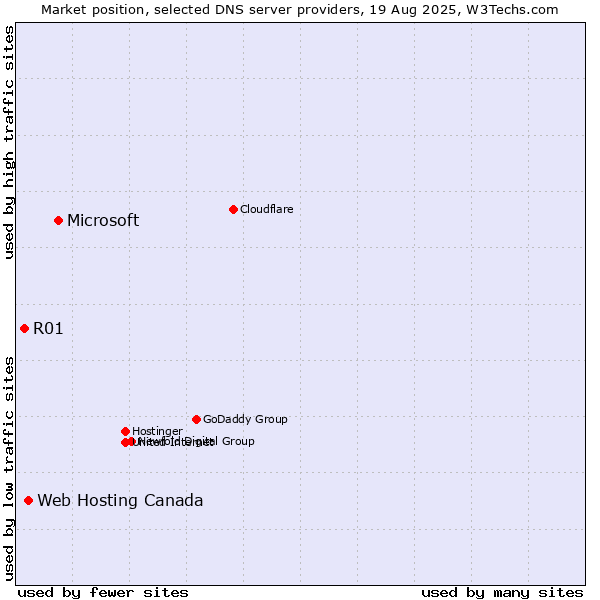 Market position of Microsoft vs. Web Hosting Canada vs. R01