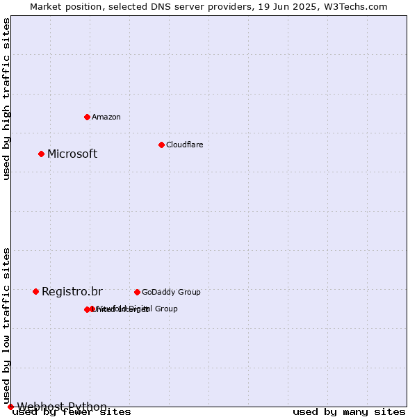 Market position of Microsoft vs. Registro.br vs. Webhost Python