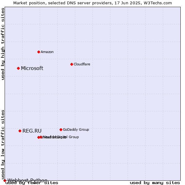 Market position of REG.RU vs. Microsoft vs. Webhost Python