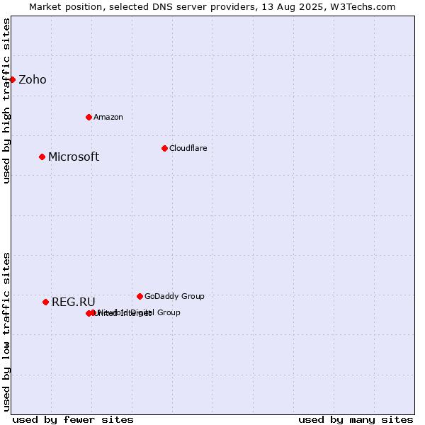 Market position of REG.RU vs. Microsoft vs. Zoho