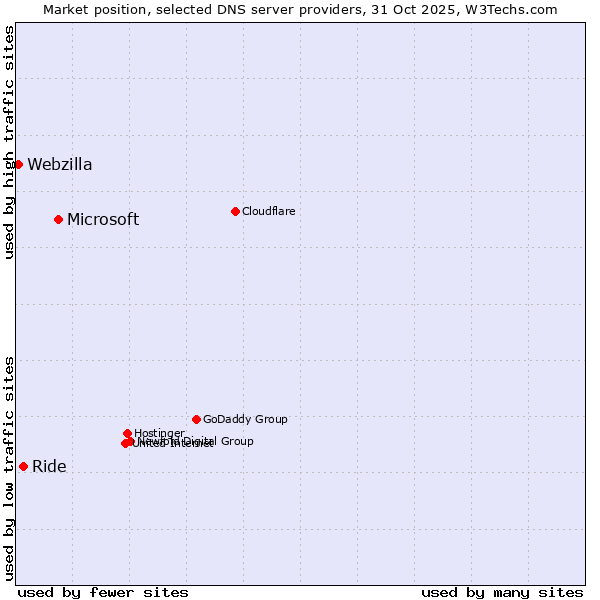 Market position of Microsoft vs. Ride vs. Webzilla