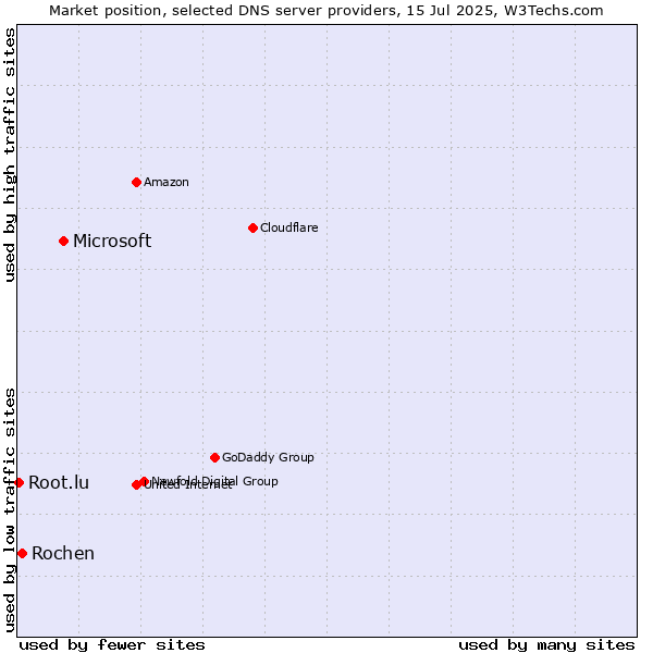 Market position of Microsoft vs. Rochen vs. Root.lu
