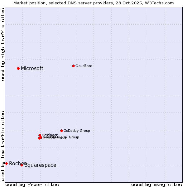 Market position of Squarespace vs. Microsoft vs. Rochen