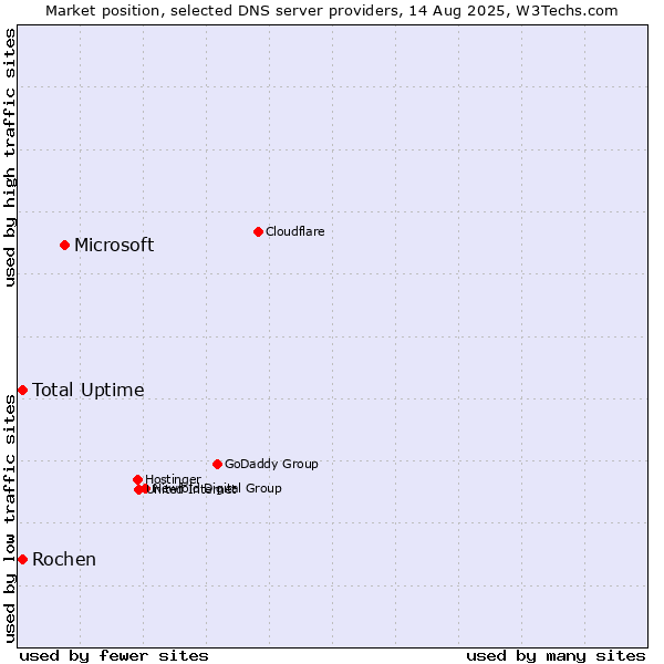 Market position of Microsoft vs. Total Uptime vs. Rochen