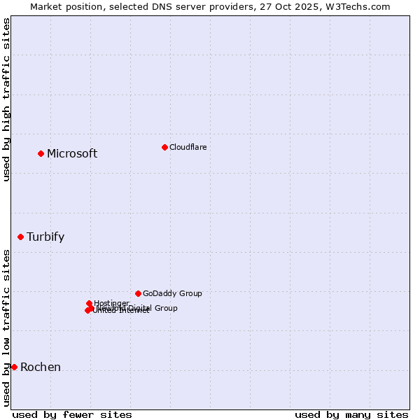 Market position of Microsoft vs. Turbify vs. Rochen