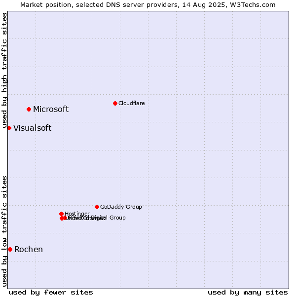 Market position of Microsoft vs. Rochen vs. Visualsoft
