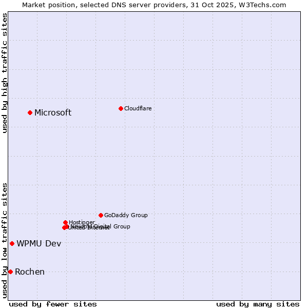 Market position of Microsoft vs. WPMU Dev vs. Rochen
