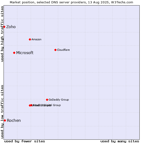 Market position of Microsoft vs. Rochen vs. Zoho