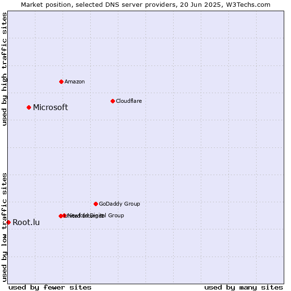 Market position of Microsoft vs. Root.lu