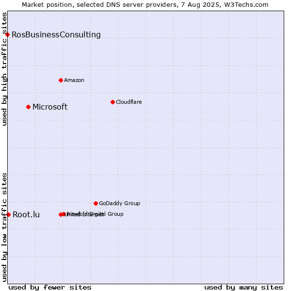 Market position of Microsoft vs. Root.lu vs. RosBusinessConsulting