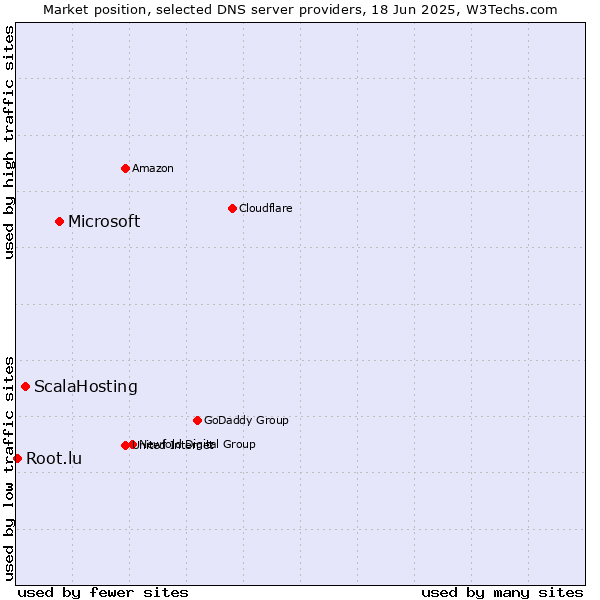 Market position of Microsoft vs. ScalaHosting vs. Root.lu
