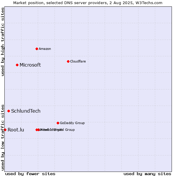 Market position of Microsoft vs. SchlundTech vs. Root.lu