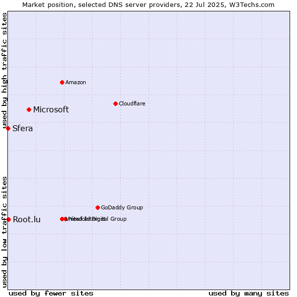 Market position of Microsoft vs. Root.lu vs. Sfera