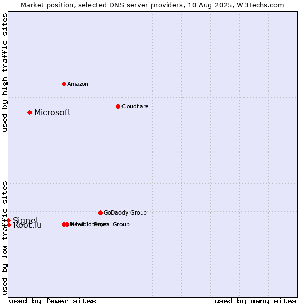 Market position of Microsoft vs. Root.lu vs. Signet