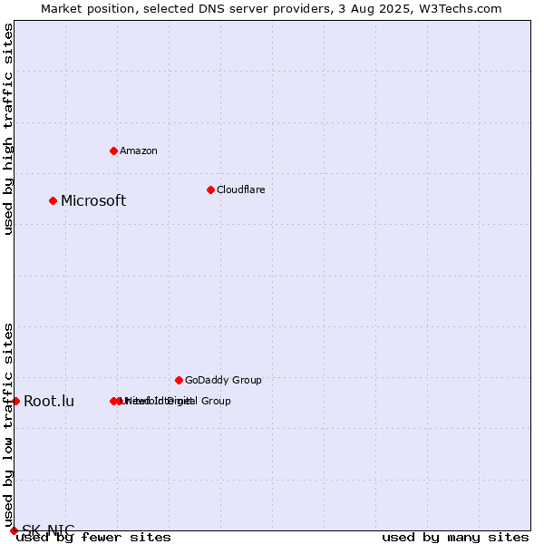 Market position of Microsoft vs. Root.lu vs. SK-NIC