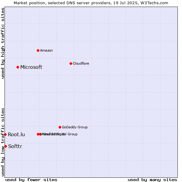 Market position of Microsoft vs. Softtr vs. Root.lu